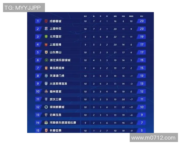 成都排球队在联合会杯积分榜上以75分稳居第一名引发关注