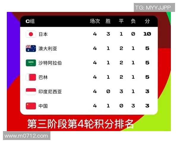 成都足球队在世界杯预选赛中以67分稳居积分榜首位